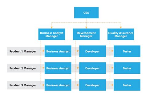 Creating An Organizational Structure Mastering Strategic Management