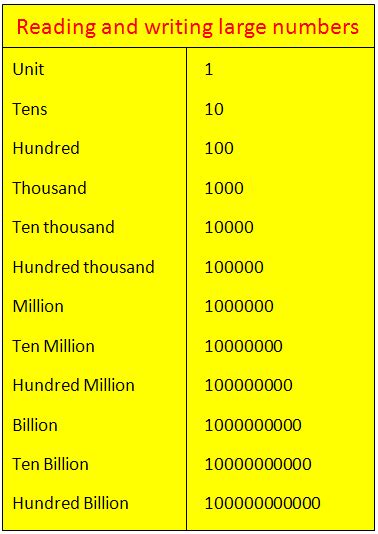 Reading And Writing Large Numbers In Words