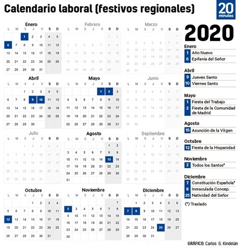 Calendario Laboral 2020 En Madrid Dos Festivos Pasan A Lunes Y