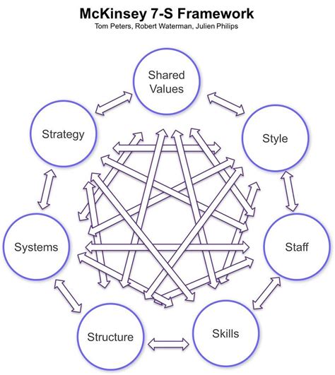 Mckinsey 7 S Framework Is A Great Basis For Understanding Organizations