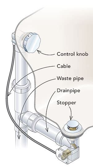 Style, versatility, and finish are the most important factors. What's the Difference: Drain/overflow assemblies - Fine ...