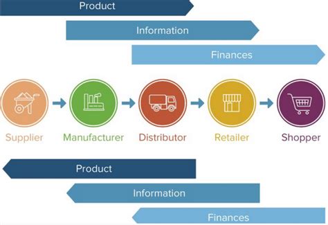 Supply Chain Process Where Does Your Supply Chain Begin And End