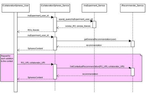 Sequence Diagram Between The Collabsheres User Interface And The