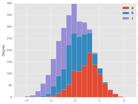 Python Plotting A Stacked Histogram With Pandas With Group By Stack Riset