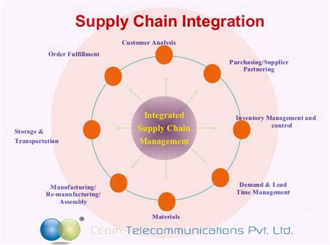 Supply Chain Integration Telecommunications Storage Supplies