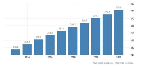 Indonesia Population 1960 2020 Data 2021 2023 Forecast Historical Chart News