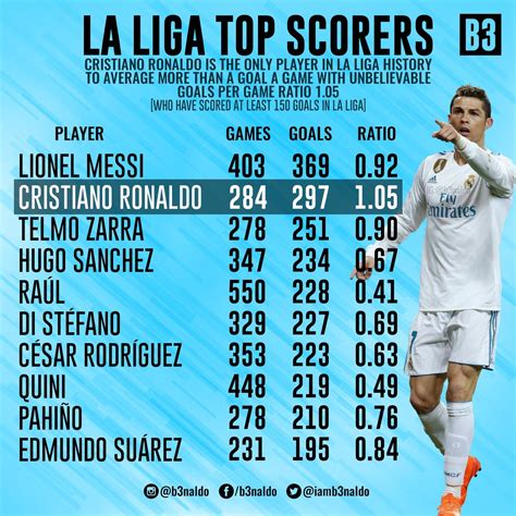 Top_scorer_on_la_liga #football_scorer_update #top_10_scorer_la_liga la liga top scorer update on 11th july 2020 spanish la liga. Chezmaitaipearls: La Liga Goal Scorers Last Season