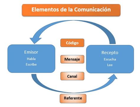Arriba imagen mapa mental sobre los elementos de comunicación Abzlocal mx