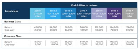 Dont panic , printable and downloadable free how to get the most out of your krisflyer miles we have created for you. Our guide to using Enrich Miles to travel on Emirates ...