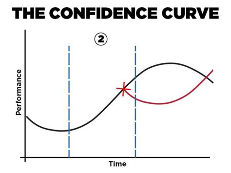 The Confidence Curve Like A Boss Real Estate Brilliance