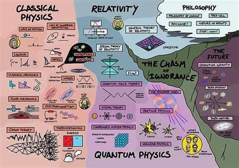 The Map Of Physics Poster For Sale By Dominicwalliman Fisica