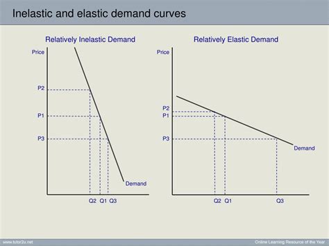 Ppt Price Elasticity Of Demand Powerpoint Presentation Free Download