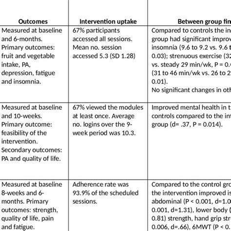 Outcome Measures And Findings Of Included Studies Download Table