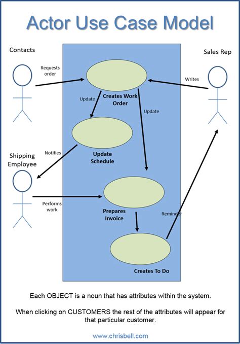 Use Case Diagram Of Actor Driving A Car
