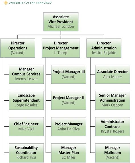 Facilities Management Organization Chart Myusf
