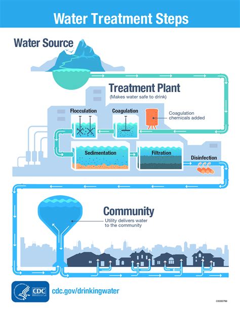Water Treatment Public Water Systems Drinking Water Healthy Water