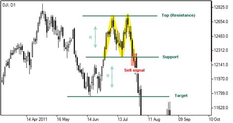 Double Top Pattern Double Top Reversal Forex Chart Patterns Ifcm Uk