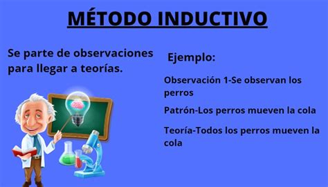 Metodo Inductivo Deductivo Ejemplos Y Explicacion