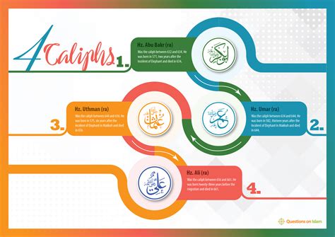 4 Caliphs Questions On Islam