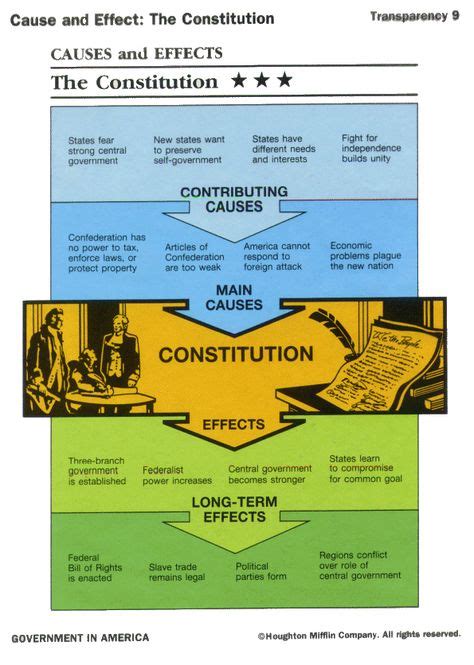 Cause And Effect The Constitution History Education History