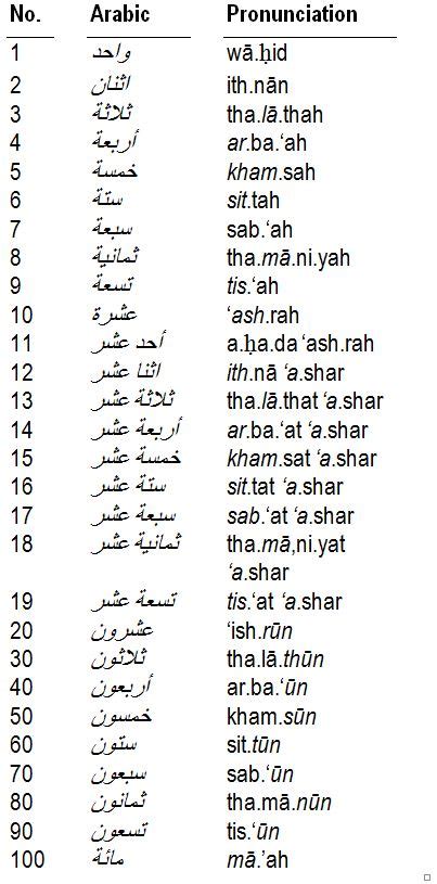 An Introduction To Numbers In Arabic Dummies