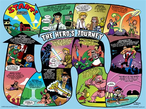 Joseph Campbell And The Heros Journey English 10 Literary Journeys