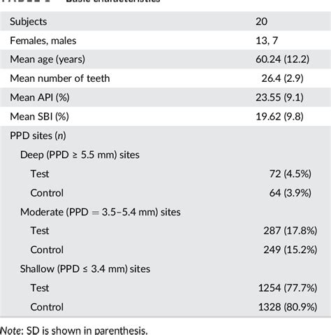 Table 1 From The Efficacy Of The Adjunct Use Of Subgingival Air