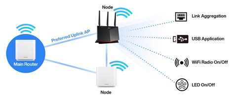 What Is Aimesh And Aimesh Router Asus