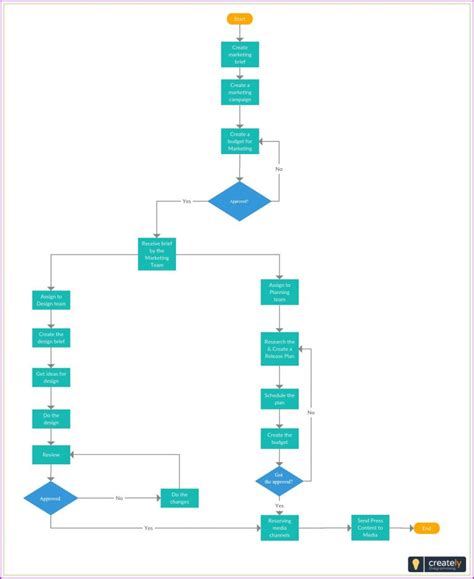Sales Process Flow Chart Template Templates 2 Resume Examples