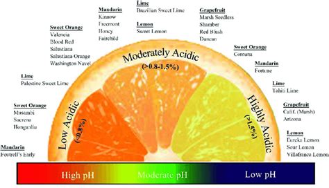 Distribution Of Commercially Grown Citrus Species Along An Acidity