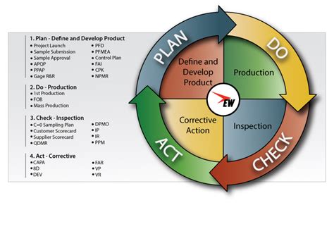 Pdsa Cycle Template