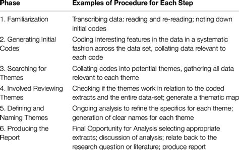 Braun And Clarke 2006 6 Step Guide To Good Thematic Analysis