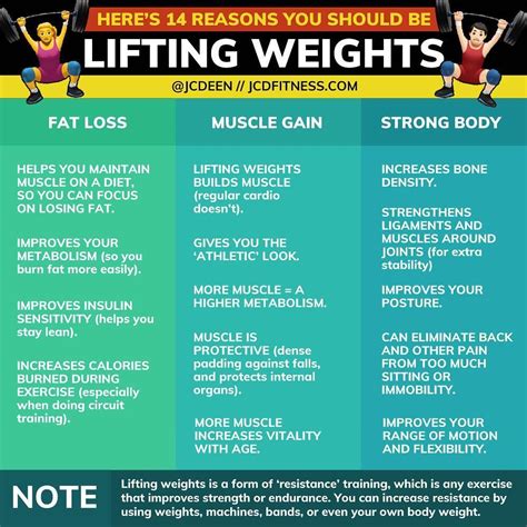 14 Reasons You Should Be Lifting Weights Gain Muscle Build Muscle
