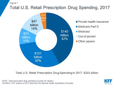 How Does Prescription Drug Spending And Use Compare Across Large