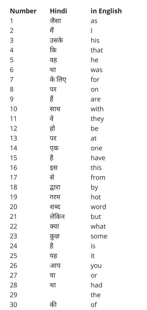 500 Basic English To Hindi Words To Imporove English L Edukators Club