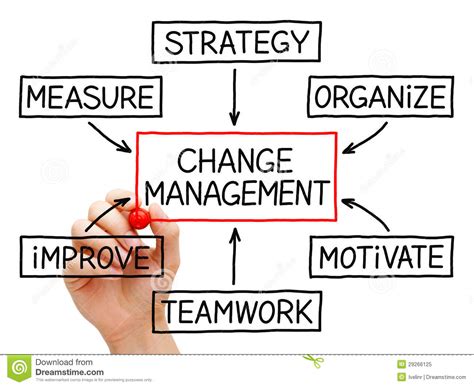 Free Change Management Cliparts Download Free Change Management