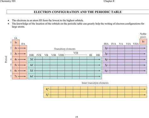 Printable Periodic Table Of Elements With Electron Configuration Pdf