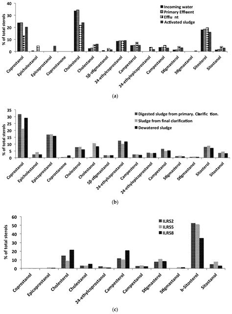 Environments Free Full Text Assessment Of Fecal Contamination In Oklahoma Water Systems