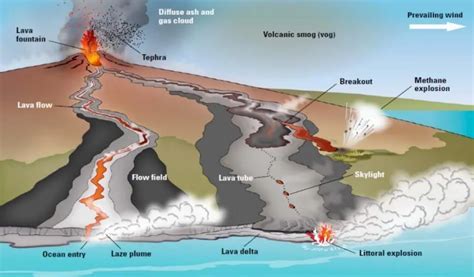 Types Of Volcanoes Easiest And Scoring Topic For Upsc Prelims A