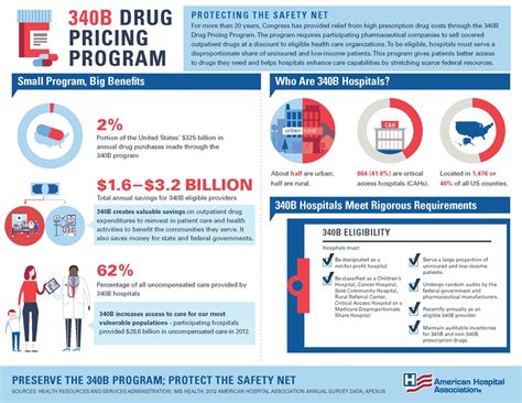 340b Drug Pricing Program Infographics Pinterest Programming And