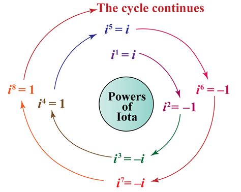 Powers Of Iota Solved Examples Numbers Cuemath