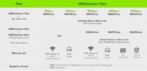 As introduced previously, roaming man, the pocket wifi rental company, currently has a wireless broadband solution for local use. Maxis Fibrenation elevates fibre experience with new ...