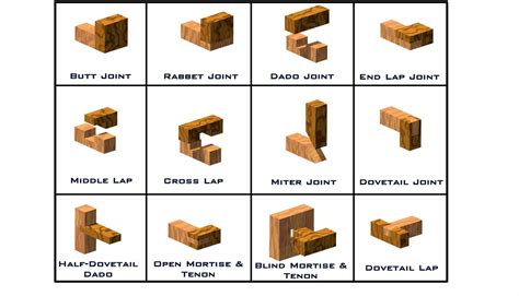 Woodworking Joints Woodworking Joints Woodworking Joinery