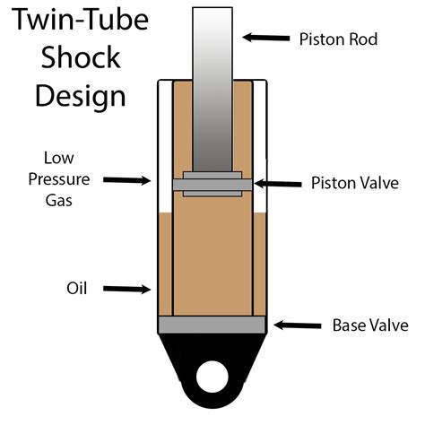 What Is A Twin Tube Shock · Help Center