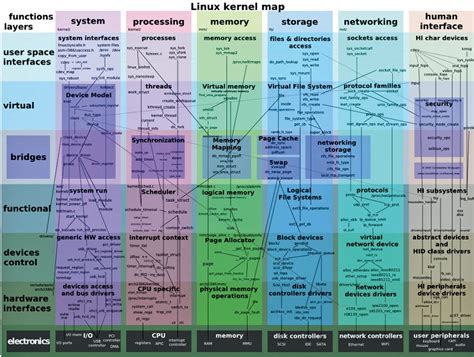 Image Result For Linux Kernel Linux Kernel Linux Linux Operating System