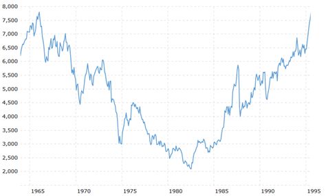 Dowchart1965 1995inflationadjusted Begin To Invest