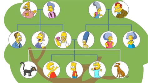 árvore Genealógica Dos Simpsons