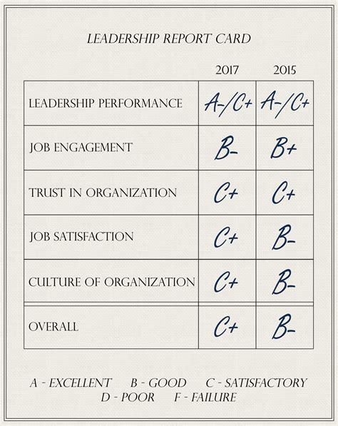 report card on pr leaders the plank center for leadership in public relations