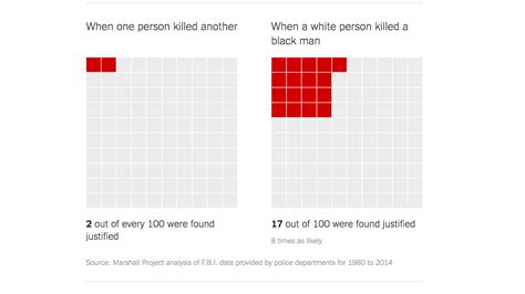 Killings Of Blacks By Whites Are Far More Likely To Be Ruled Justifiable The New York Times
