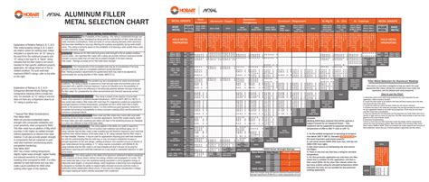 Aluminum Welding Filler Metal Chart Best Picture Of Chart Anyimage Org